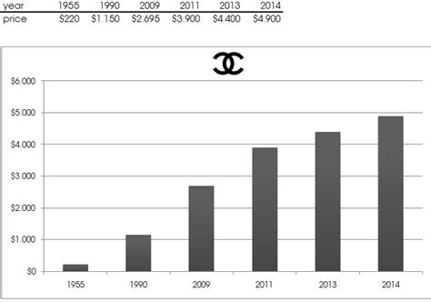 chanel corporate earnings.